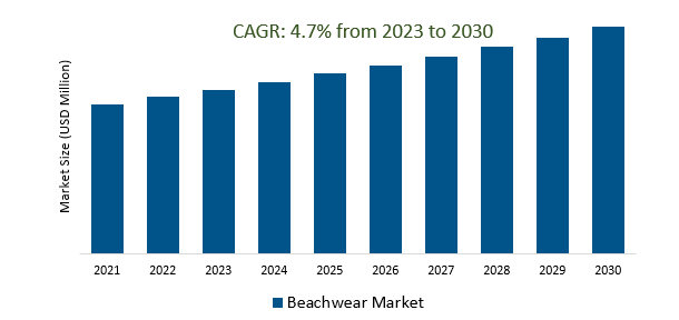 Beachwear Market 2023-2030	